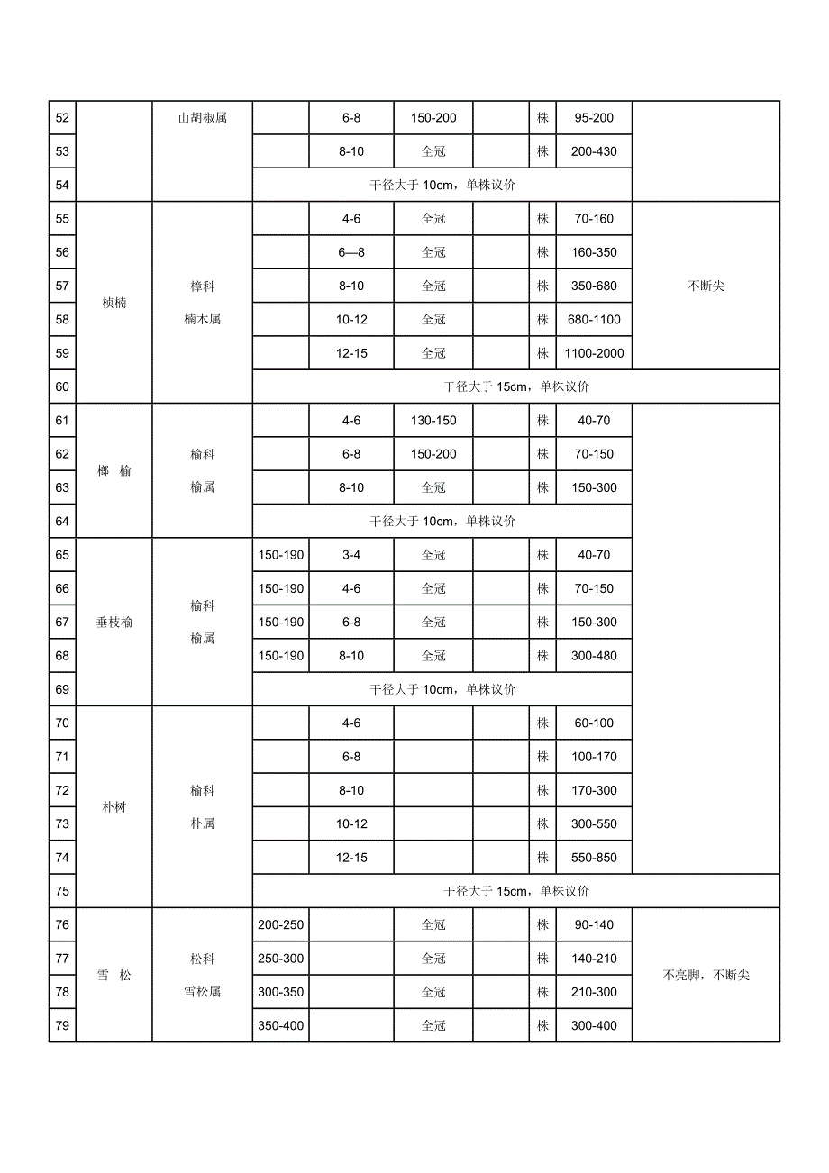 2011年春季重庆园林局苗木指导价.doc_第5页