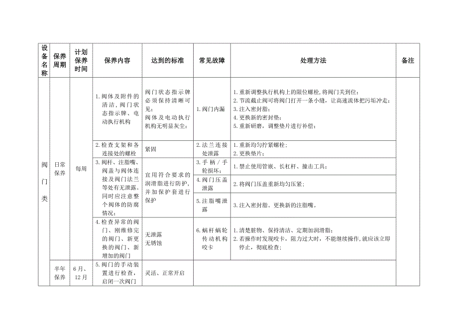 天然气场站年度维修保养计划表_第4页