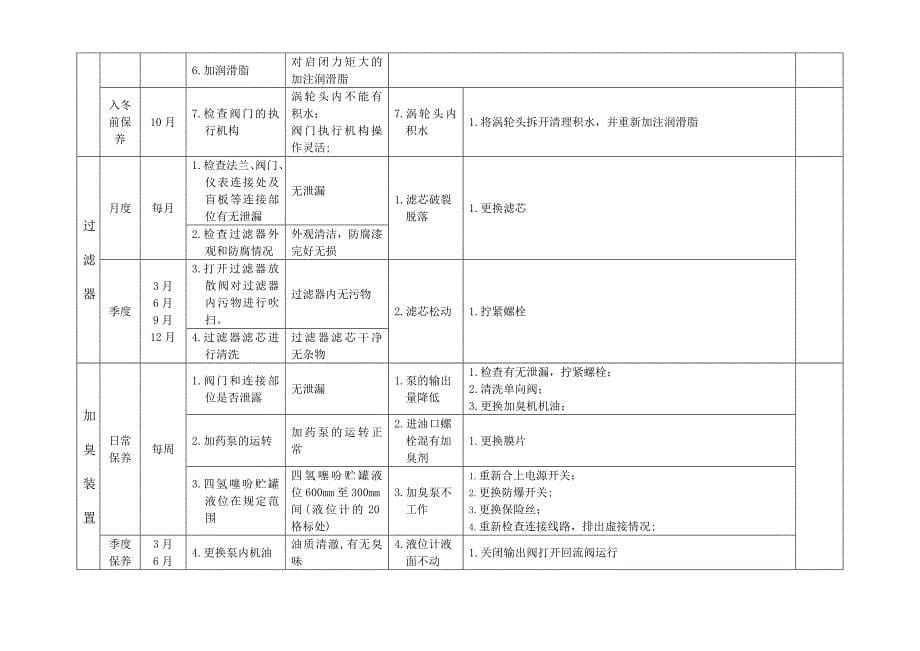 天然气场站年度维修保养计划表_第5页