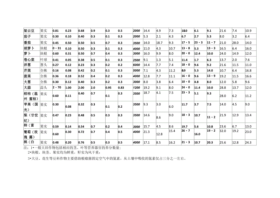 农作物吸收养分_第2页