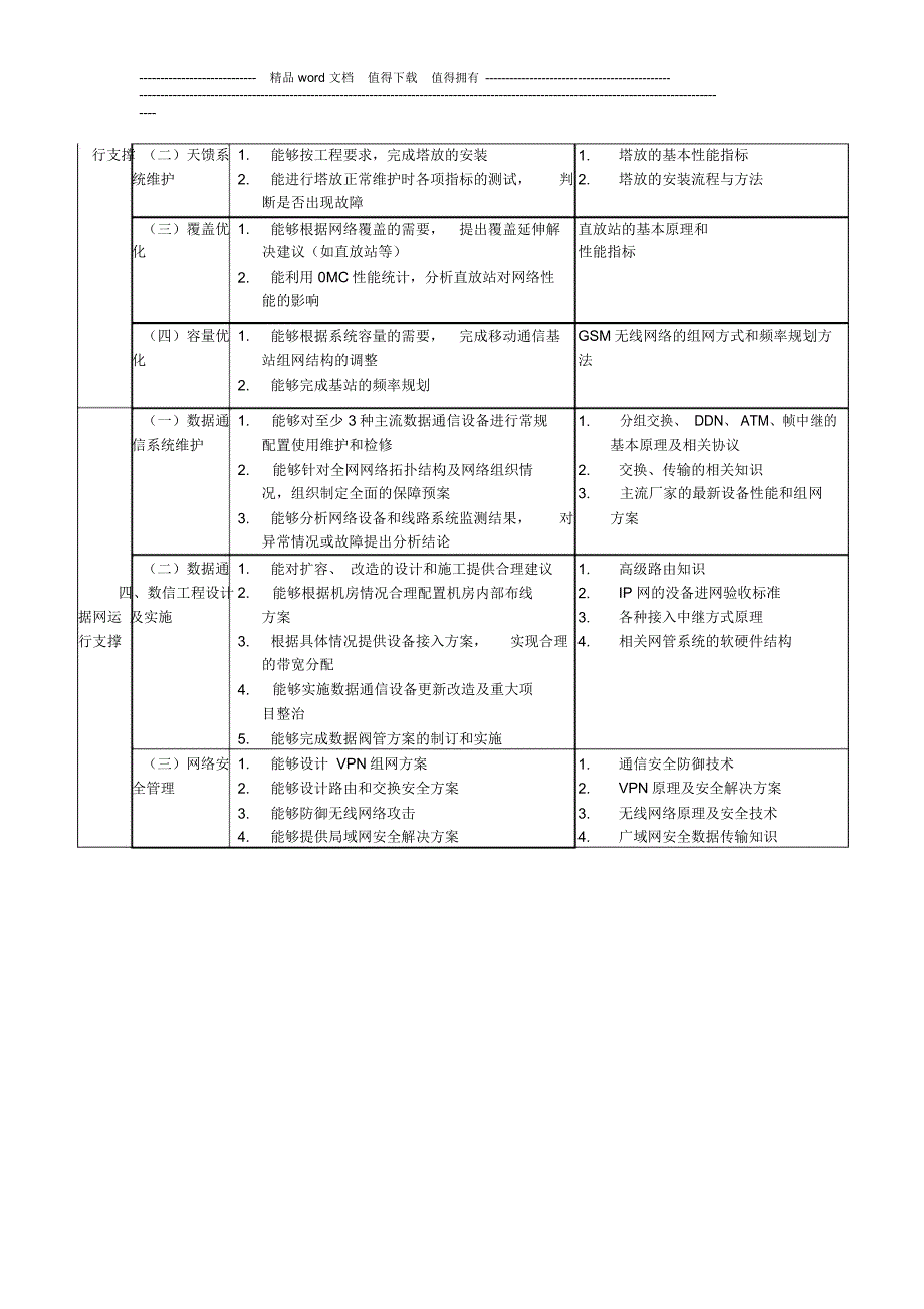 通信行业职业资格考前辅导方案及考试重点划分_第3页