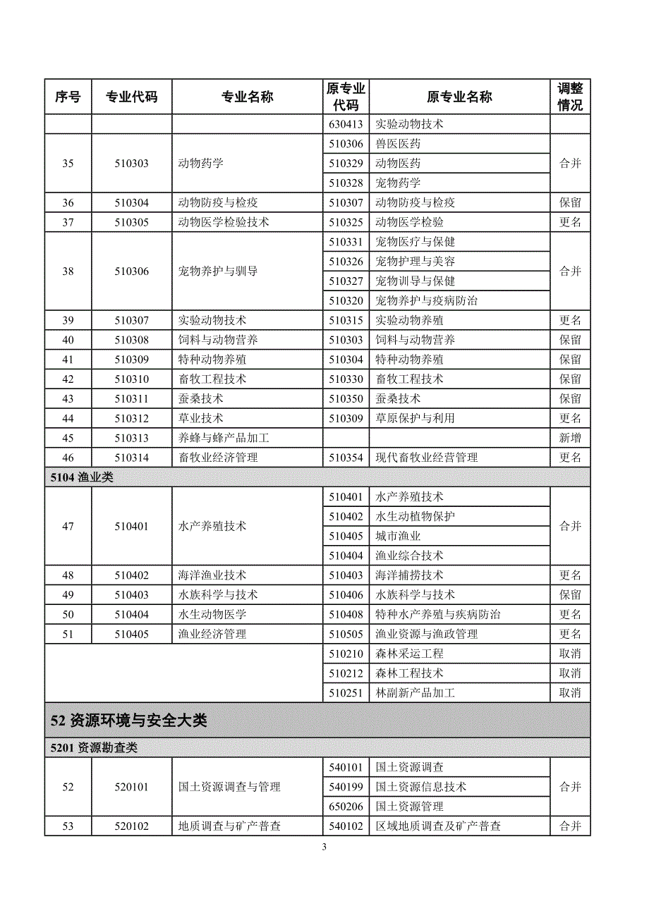 普通高等学校高职高专教育指导性专业目录(试行)2015版_第3页