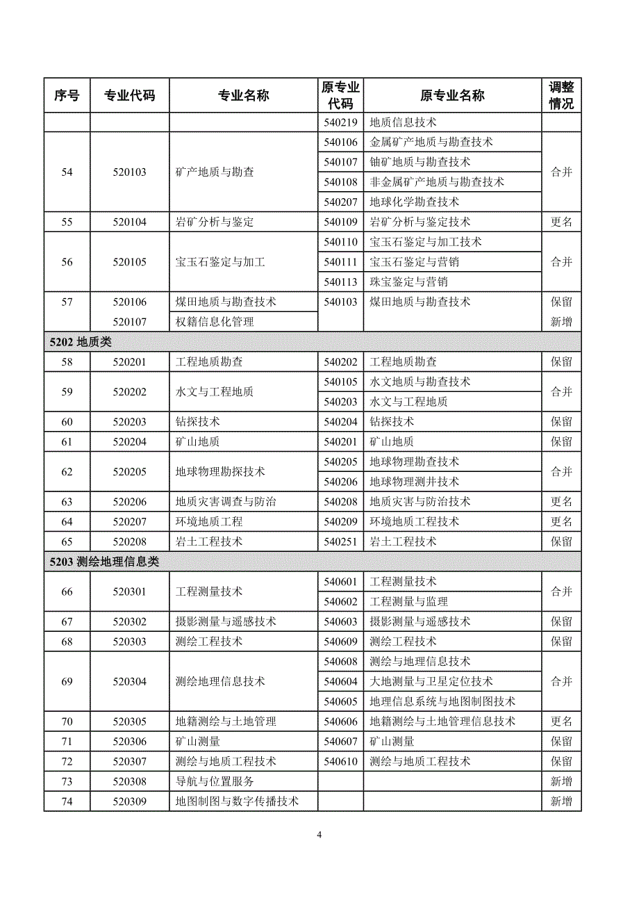 普通高等学校高职高专教育指导性专业目录(试行)2015版_第4页