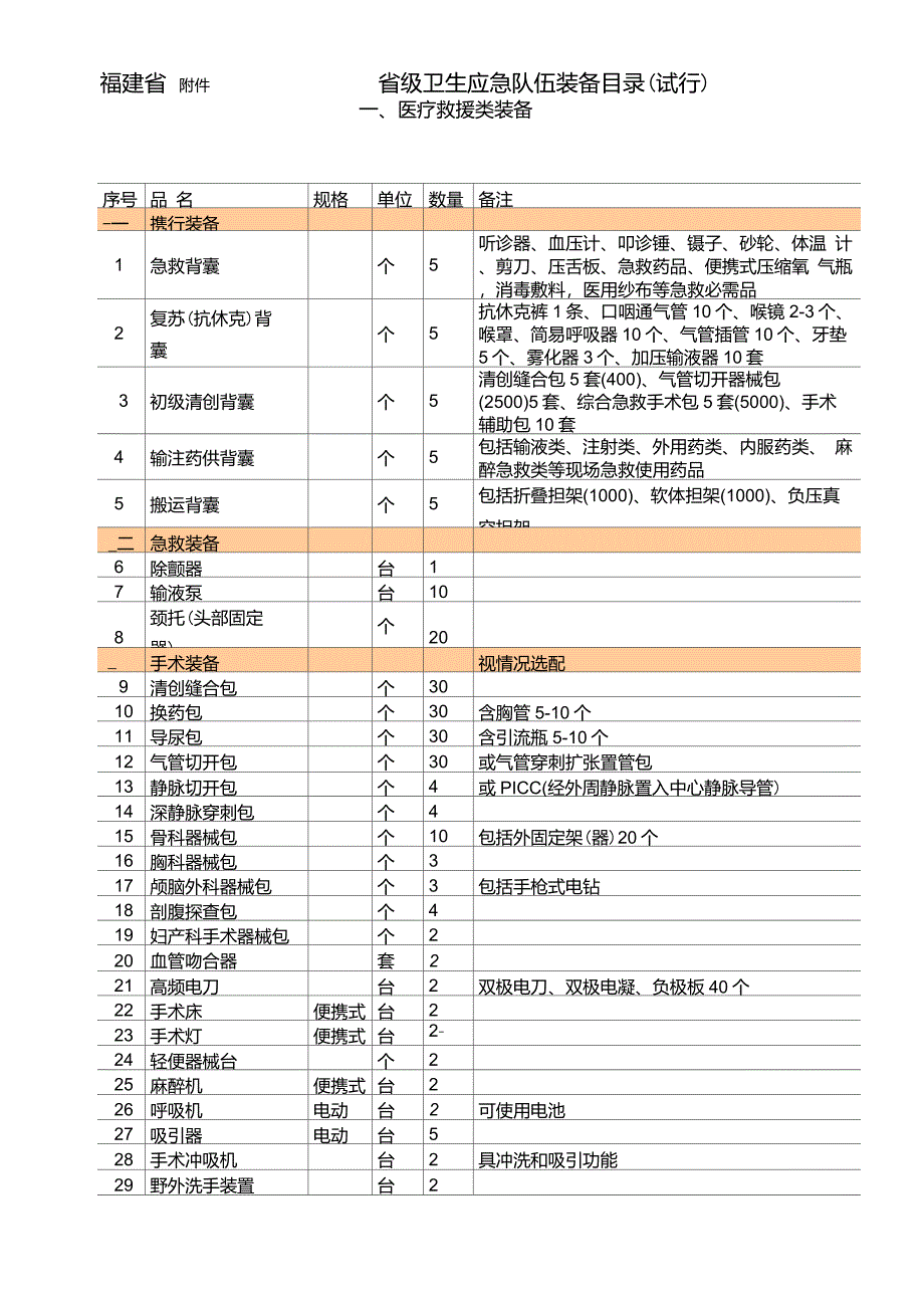 福建省省级卫生应急队伍装备目录_第1页