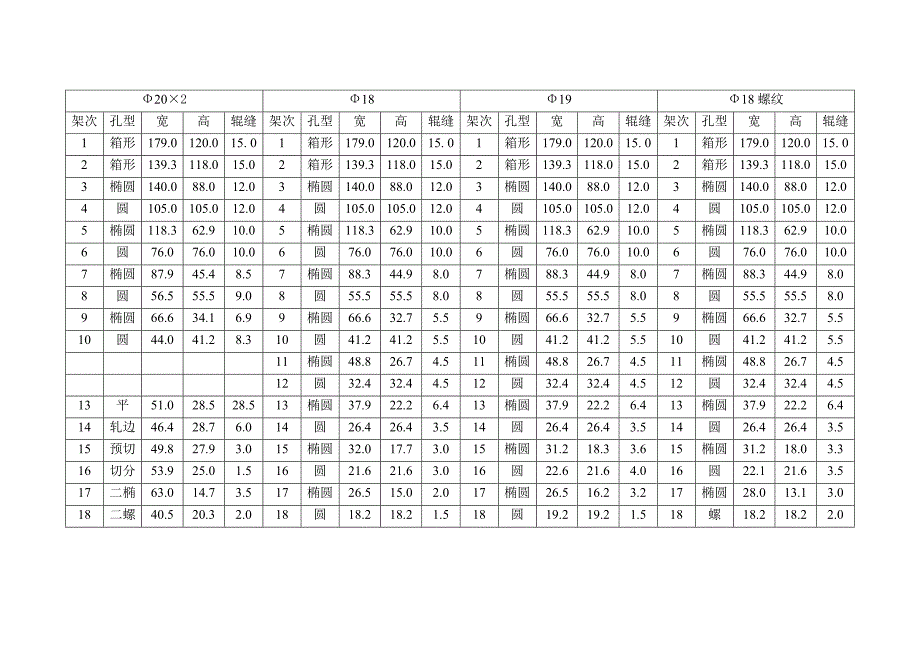 各规格的轧件尺寸和辊缝值.doc_第2页