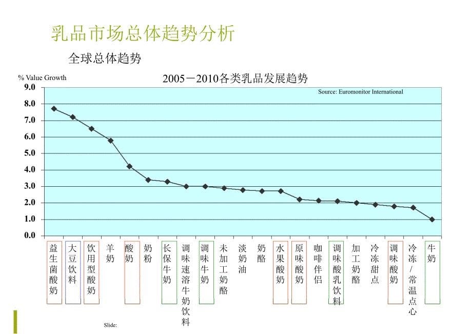 嘉吉乳业发展新趋势_第5页