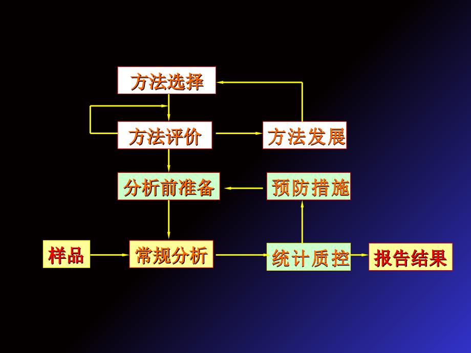 临床检验方法的评价_第2页