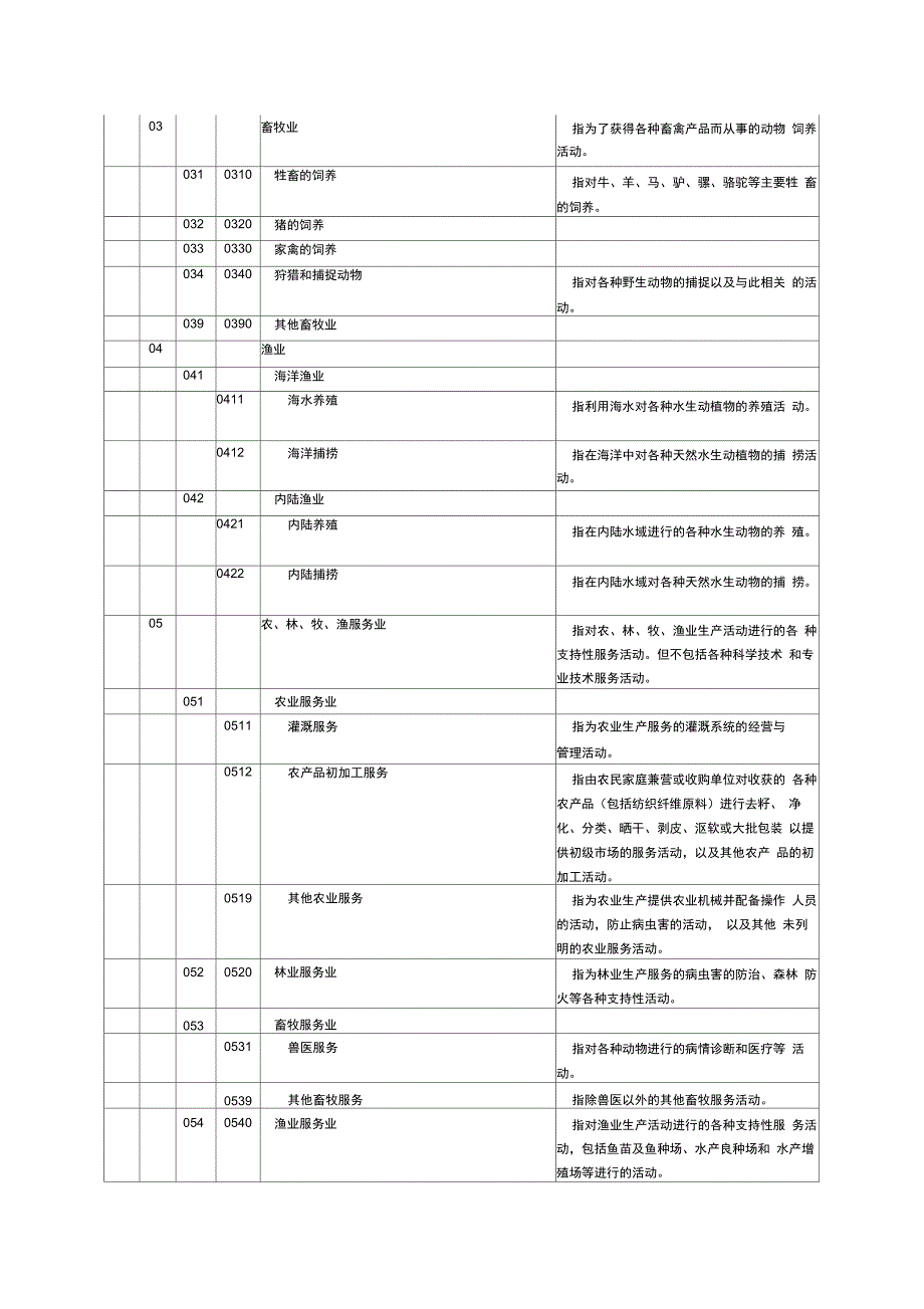 行业类别及代码_第2页
