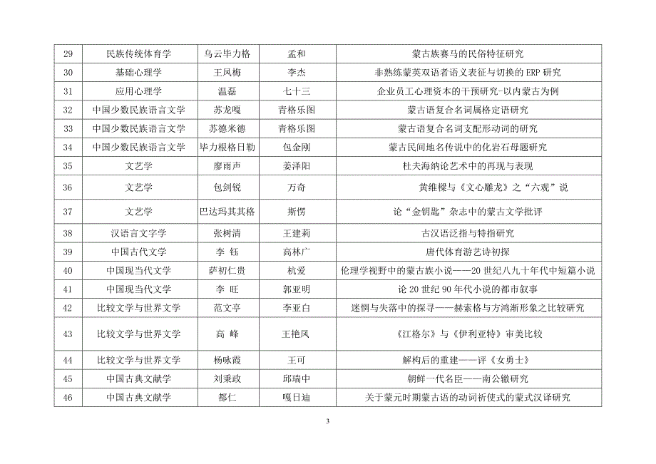 内蒙古师范大学优秀硕士学位论文_第3页