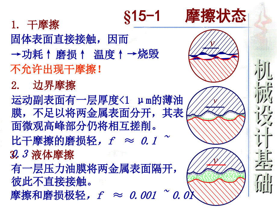 第5章滑动轴承_第3页