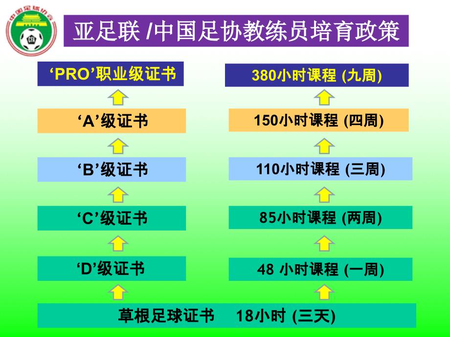 足球培训课件：亚足联、中国足协教练员培训政策_第3页