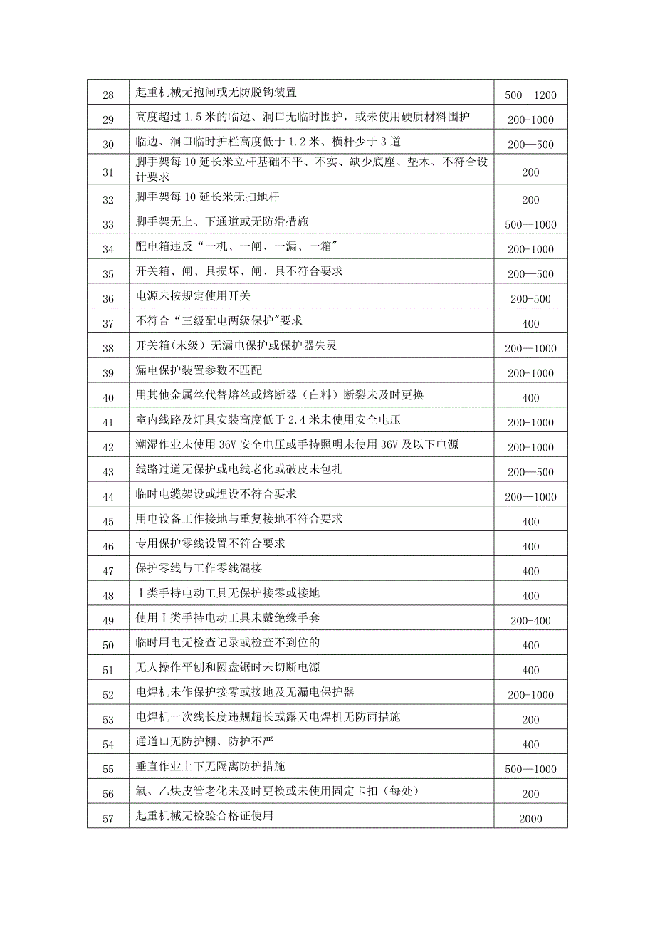 安全检查处罚标准_第2页