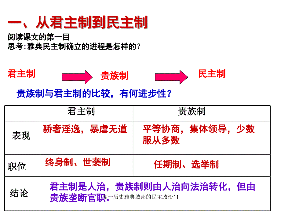 高一历史雅典城邦的民主政治11课件_第2页