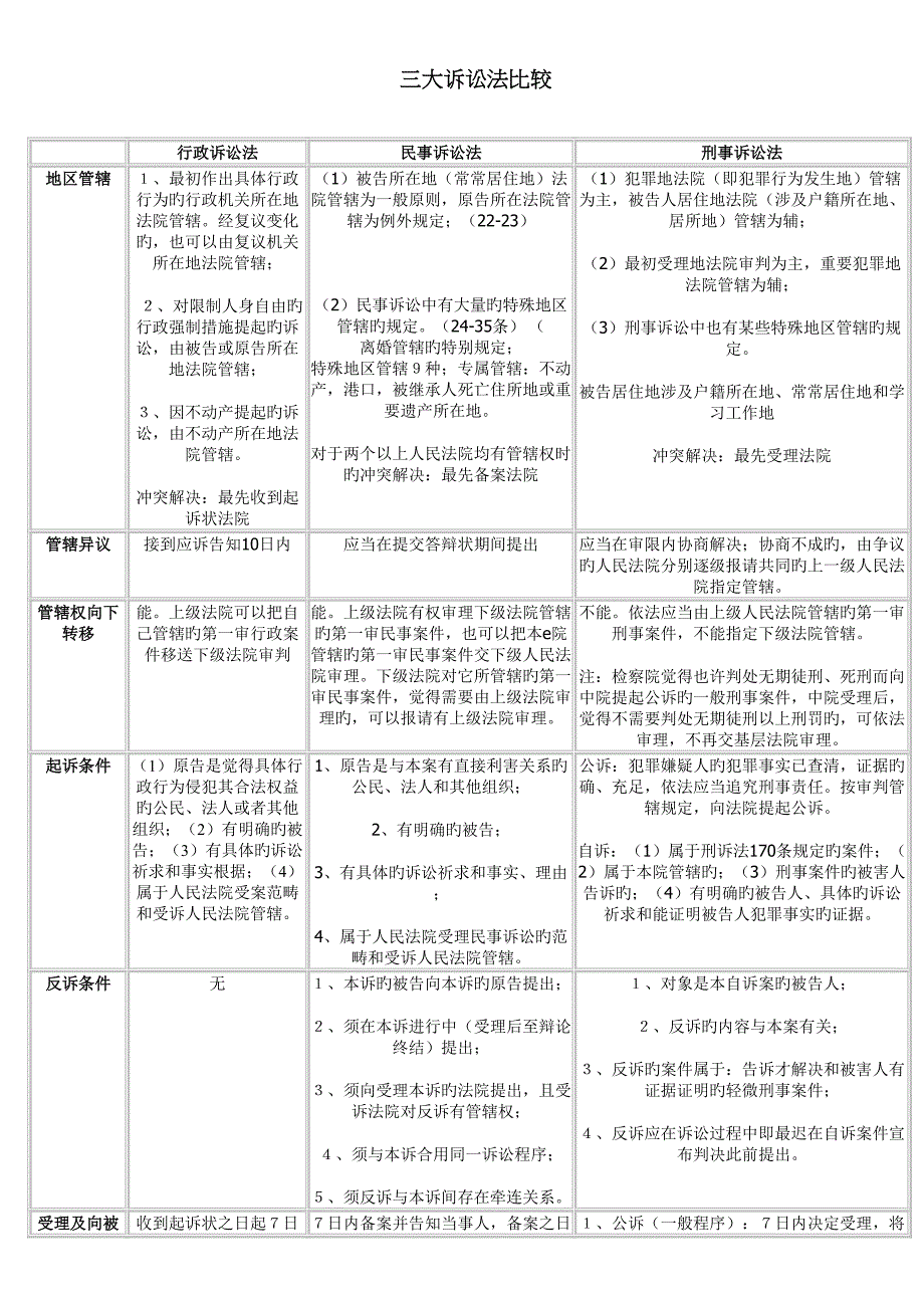三大诉讼法比较表格全_第1页