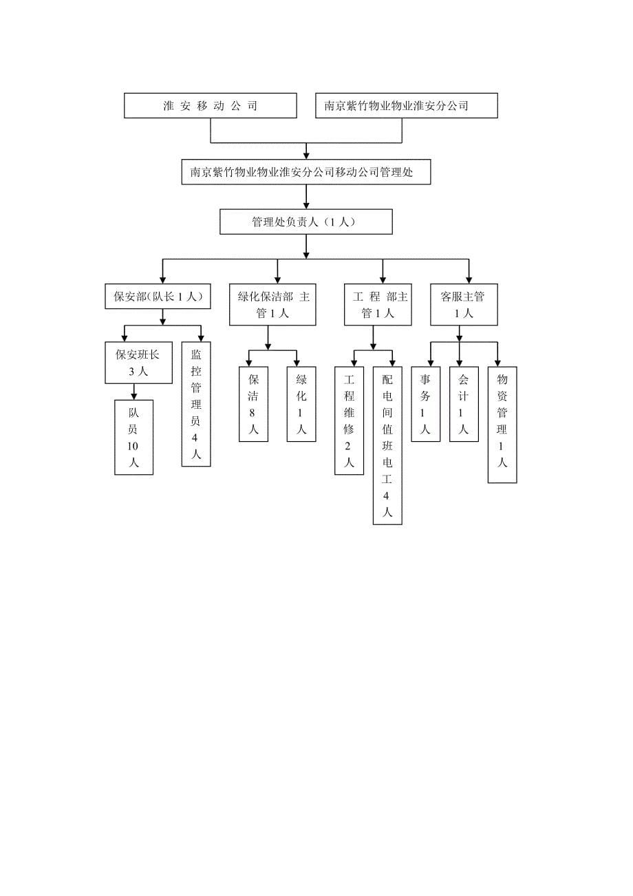 淮安移动大楼管理方案huaMicrosoft-Word-文档_第5页