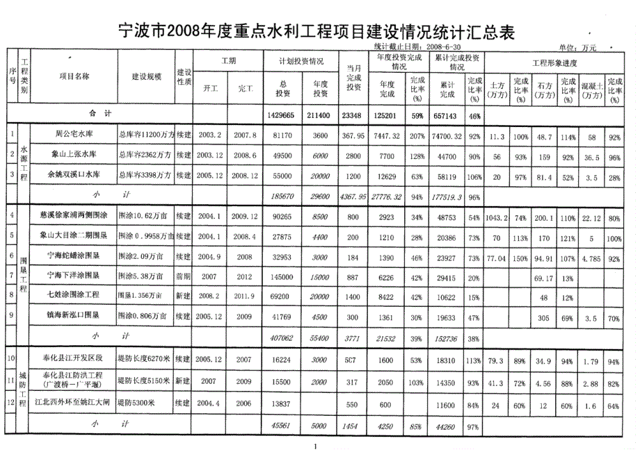 上半年全市重点水利工程完成投资逾半_第4页