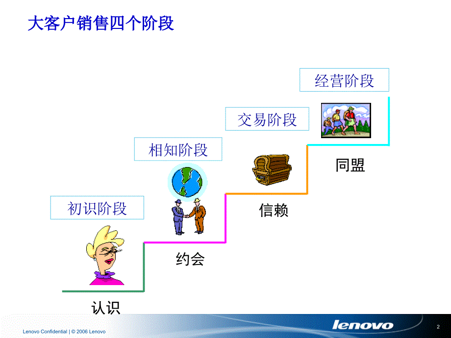 客户销售实战技巧_第2页