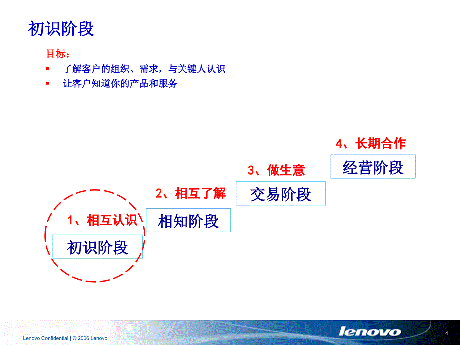 客户销售实战技巧_第4页