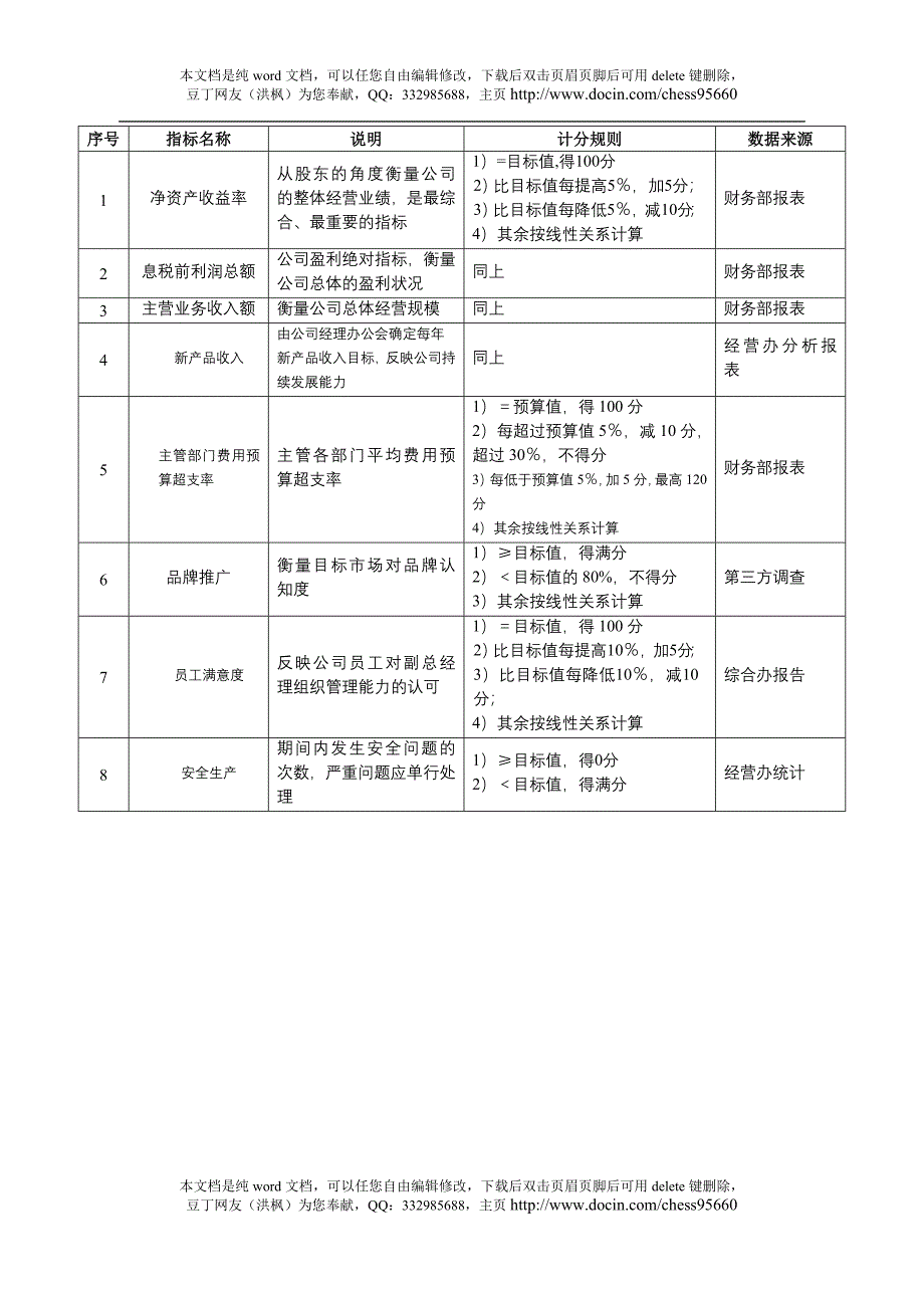 某沙锅餐饮管理公司绩效考核管理体系设计方案_第2页