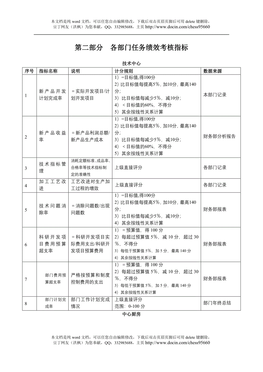 某沙锅餐饮管理公司绩效考核管理体系设计方案_第4页