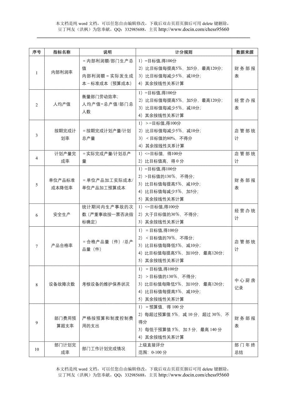 某沙锅餐饮管理公司绩效考核管理体系设计方案_第5页