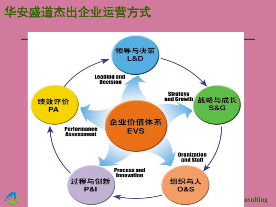 如何建立运转高效的绩效考核体系ppt课件_第4页