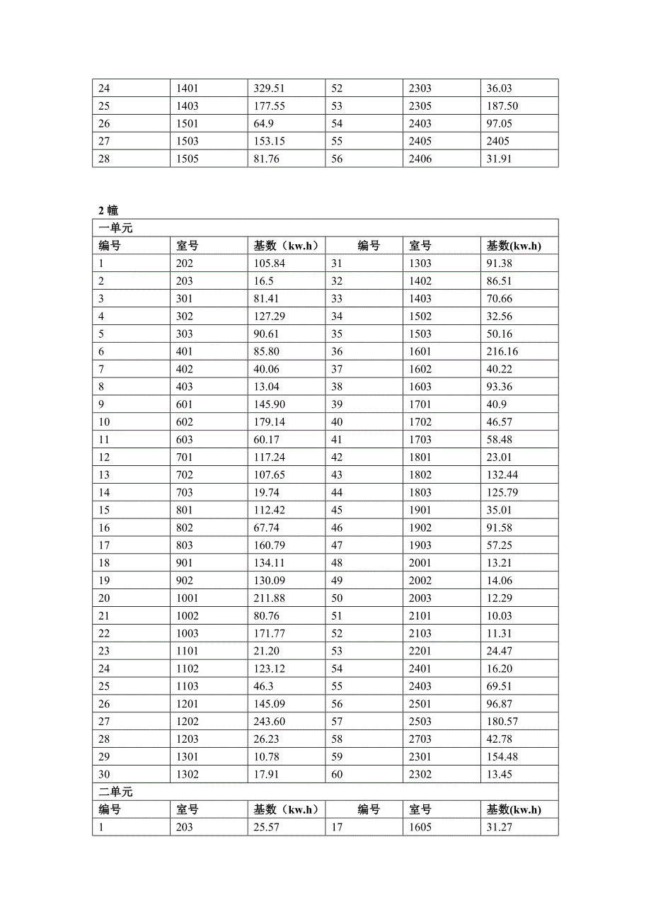 龙江雅苑各栋楼房用电基数表.doc_第3页