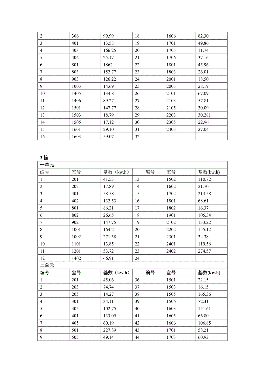 龙江雅苑各栋楼房用电基数表.doc_第4页