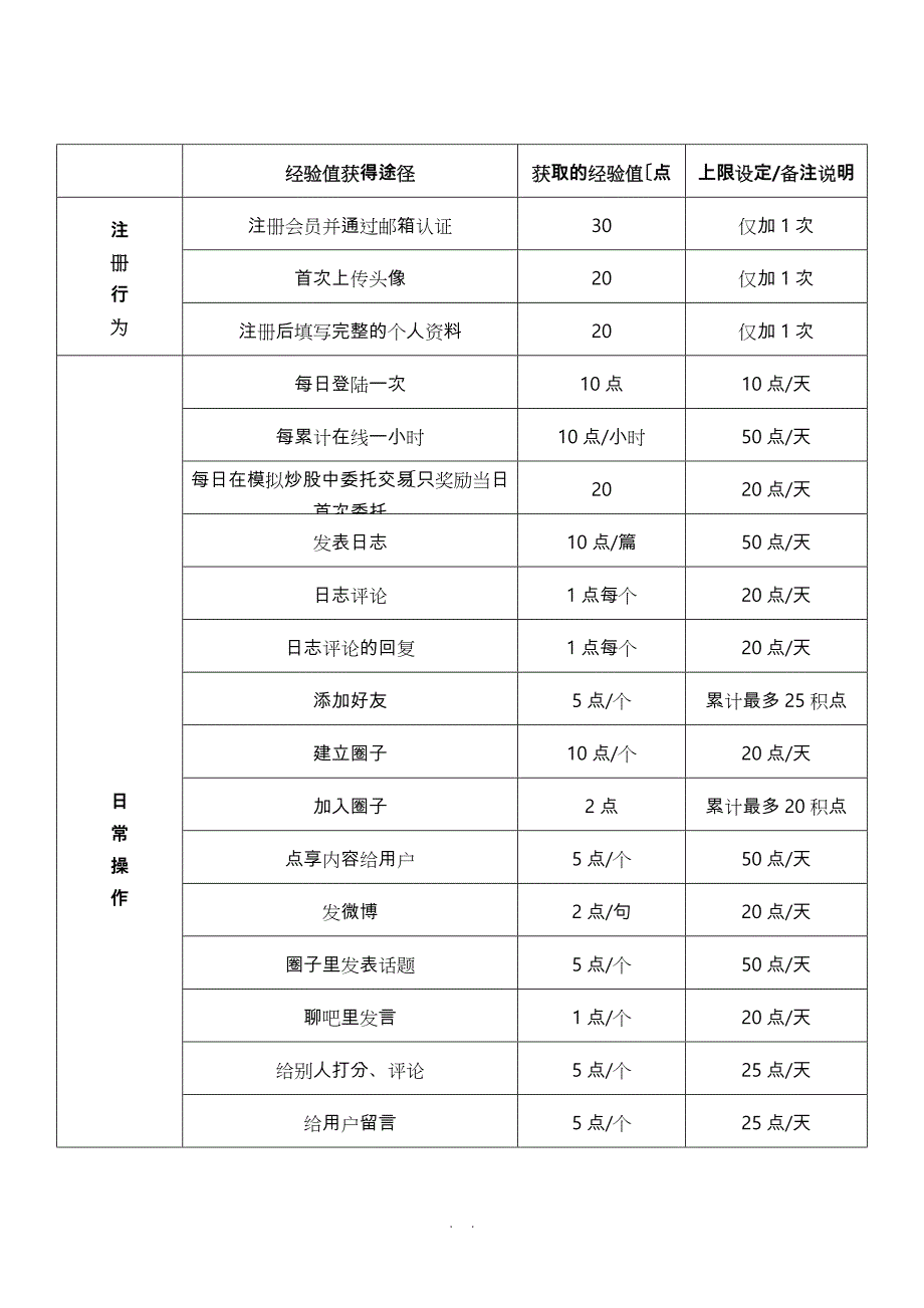 用户激励体系(等级_积分)_第3页