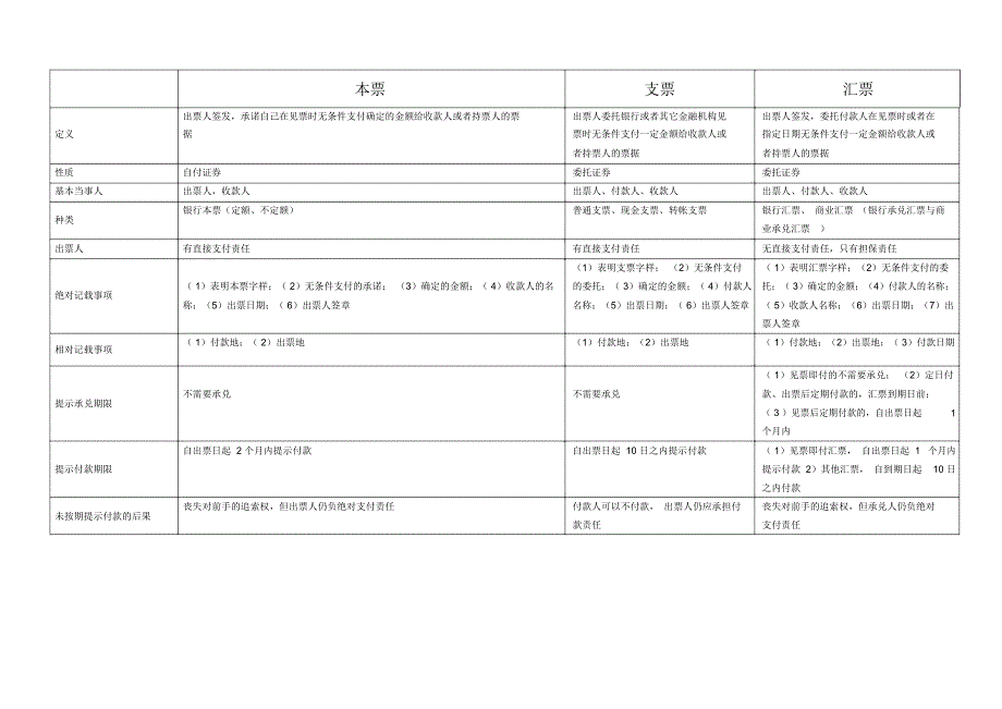 本票支票汇票区别(表格总结)_第1页