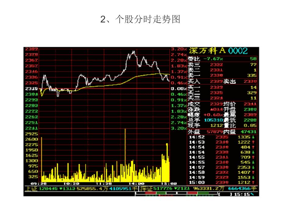 证券投资学第六章K线部分_第4页