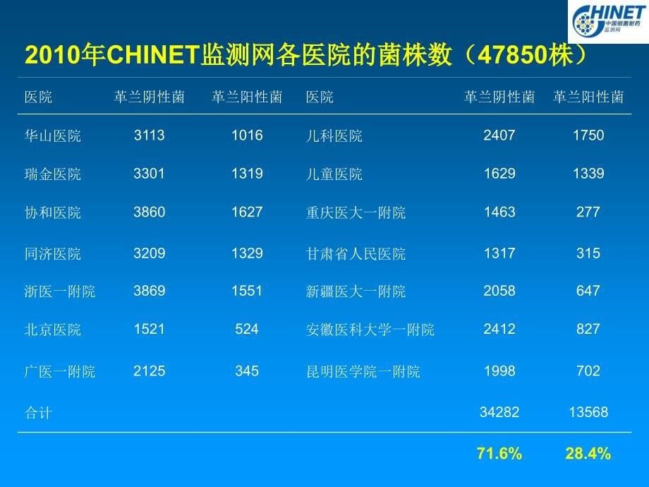 医学专题：CHINET2010全年耐药监测统计结果_第5页