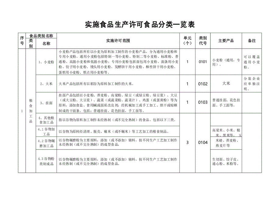 实施食品生产许可的食品分类一览表_第1页