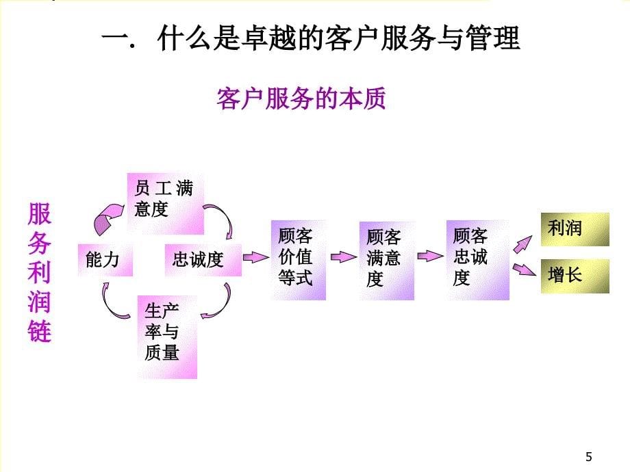 卓越的客户服务体系与技巧PPT56页_第5页