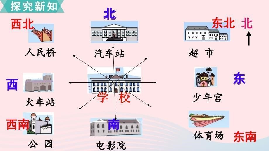 2022春二年级数学下册第三单元认识方向第3课时认识东北西北东南西南教学课件苏教版_第5页