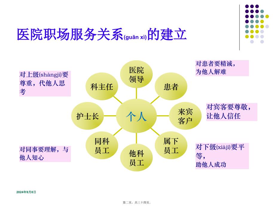 医学专题—医院服务礼仪与沟通32782_第2页