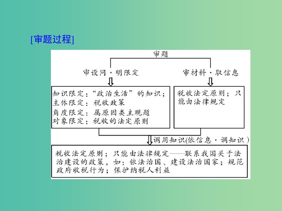 2019版高考政治一轮复习 第一单元 公民的政治生活单元知识整合课件 新人教版必修2.ppt_第5页