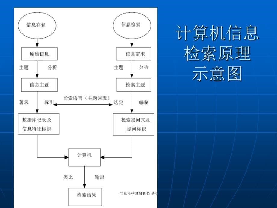 信息检索基础理论课件_第5页