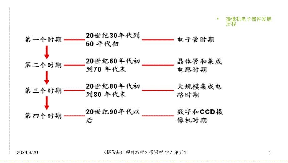 摄像机的奥秘摄像机基本结构与工作原理_第4页