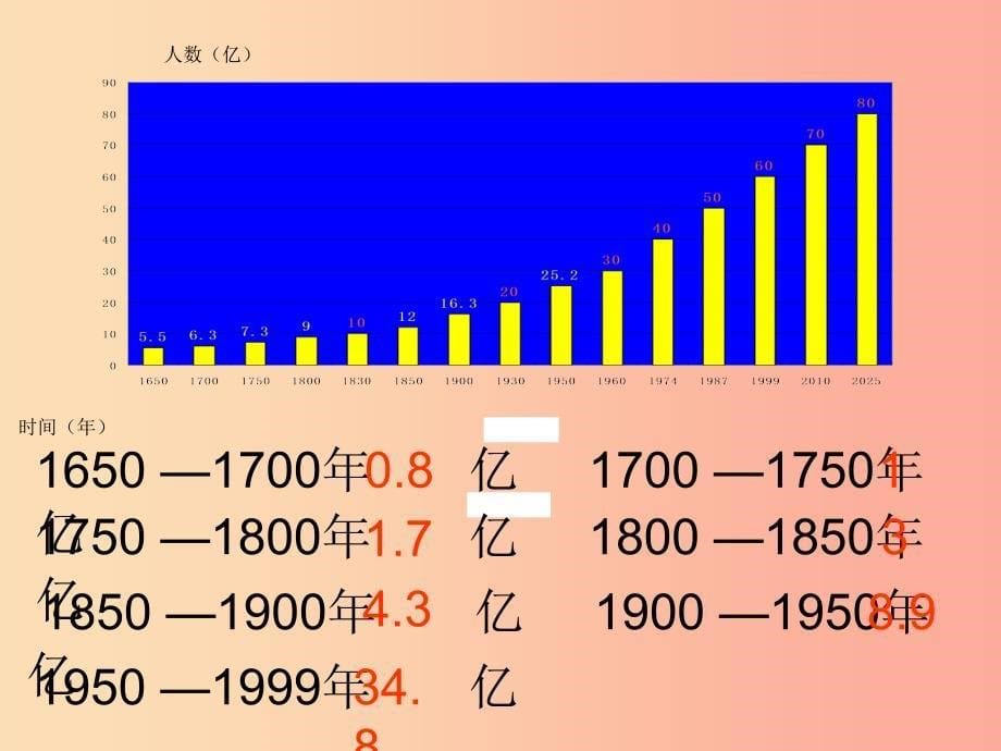 2019年七年级地理上册3.1世界的人口课件新版湘教版.ppt_第5页