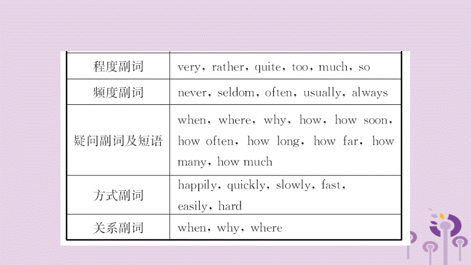 山东省德州市2019年中考英语总复习 语法专项复习 语法八 副词课件_第3页