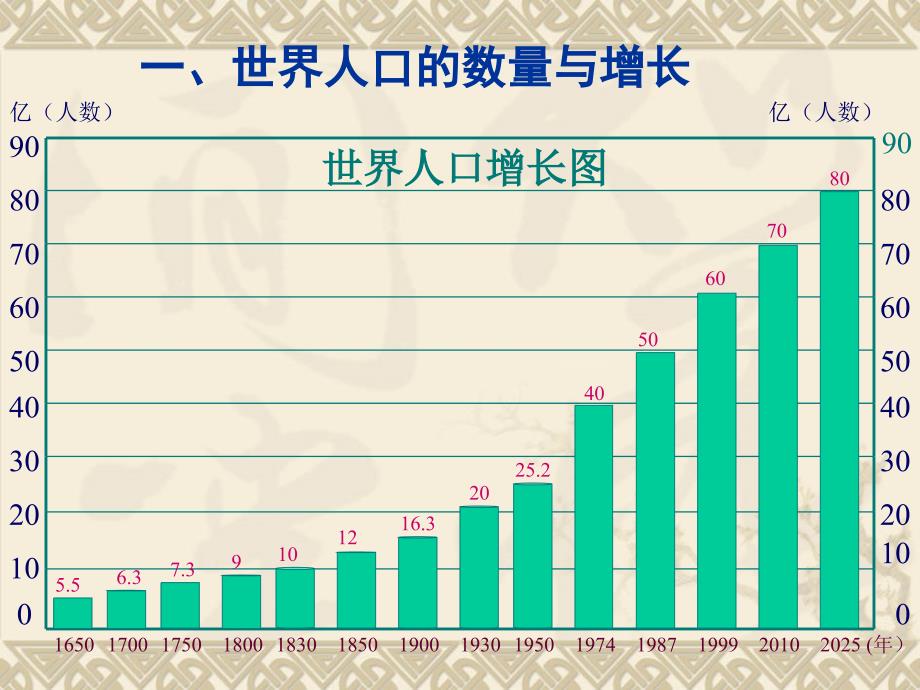 第一节世界的人口课件_第3页