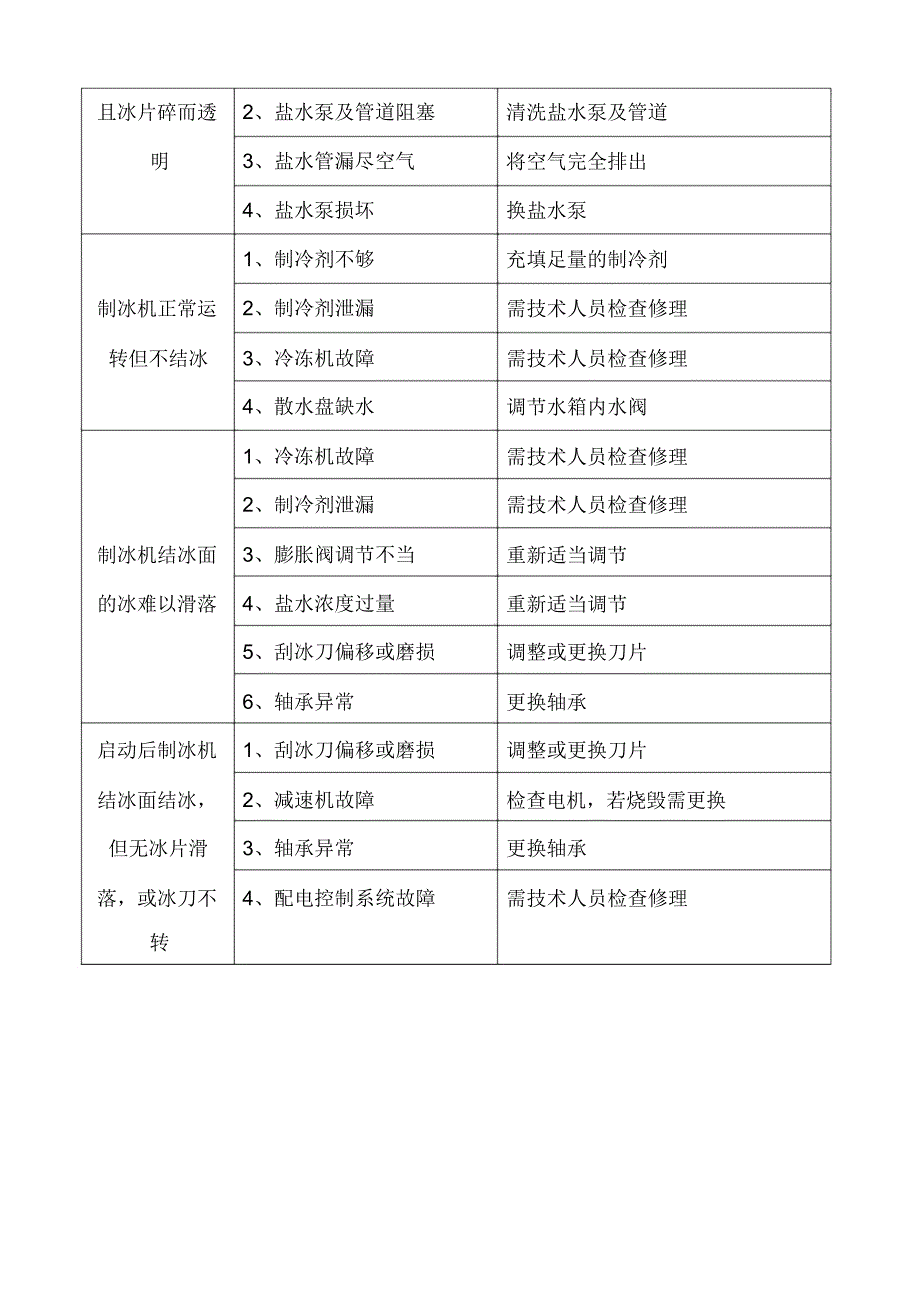 制冰机常见故障以及排除方法_第2页