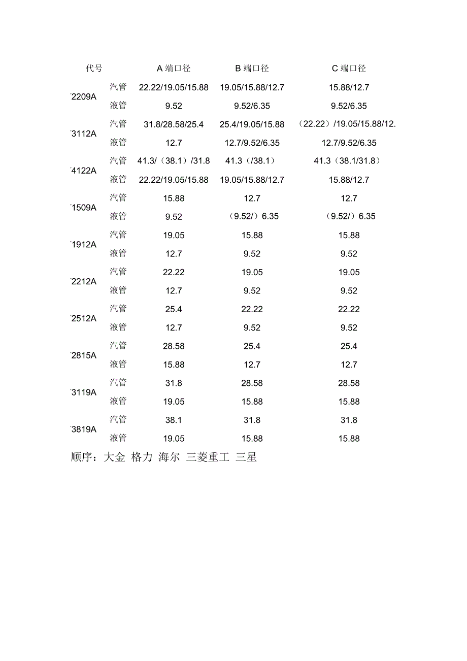 常见中央空调分支器选型_secret.doc_第5页