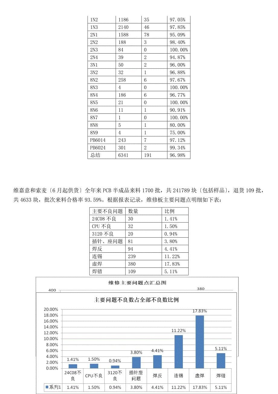 工作总结品保课全年工作总结_第5页