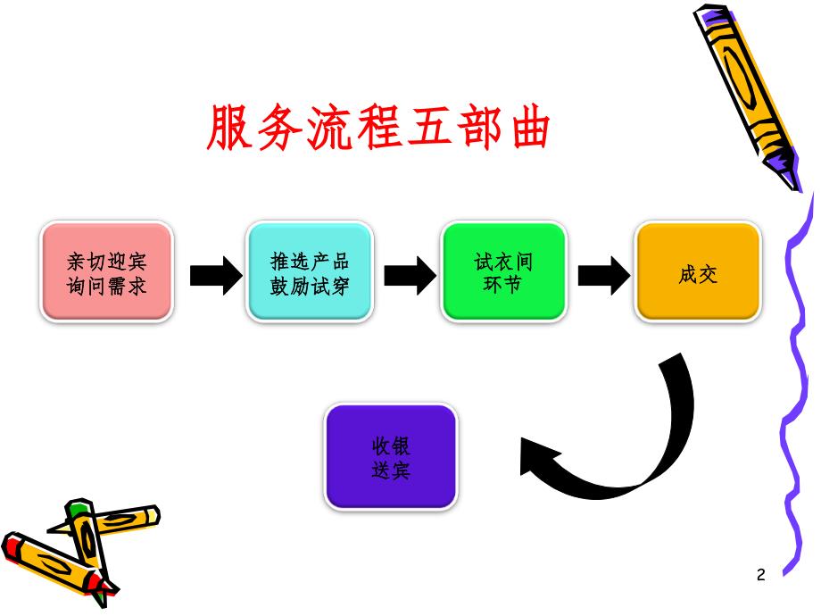 试衣间的服务与销售PPT演示课件_第2页