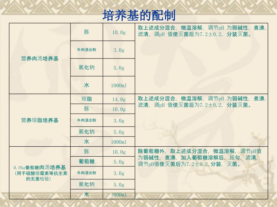 最新培养基的配制精品课件_第2页