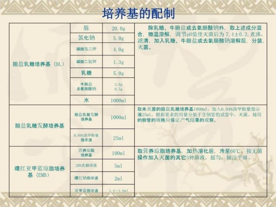 最新培养基的配制精品课件_第4页