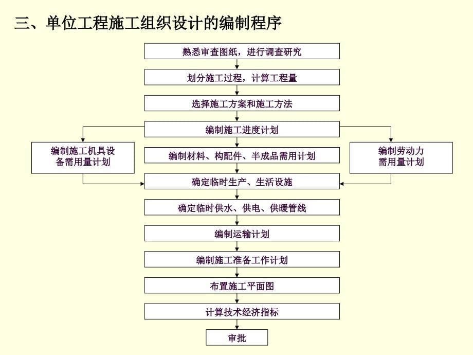 单位工程施工组织设计讲义_第5页