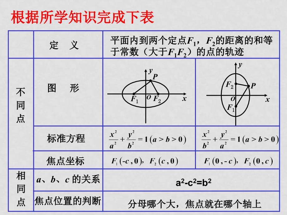 椭圆椭圆及其标准方程第二课时_第3页